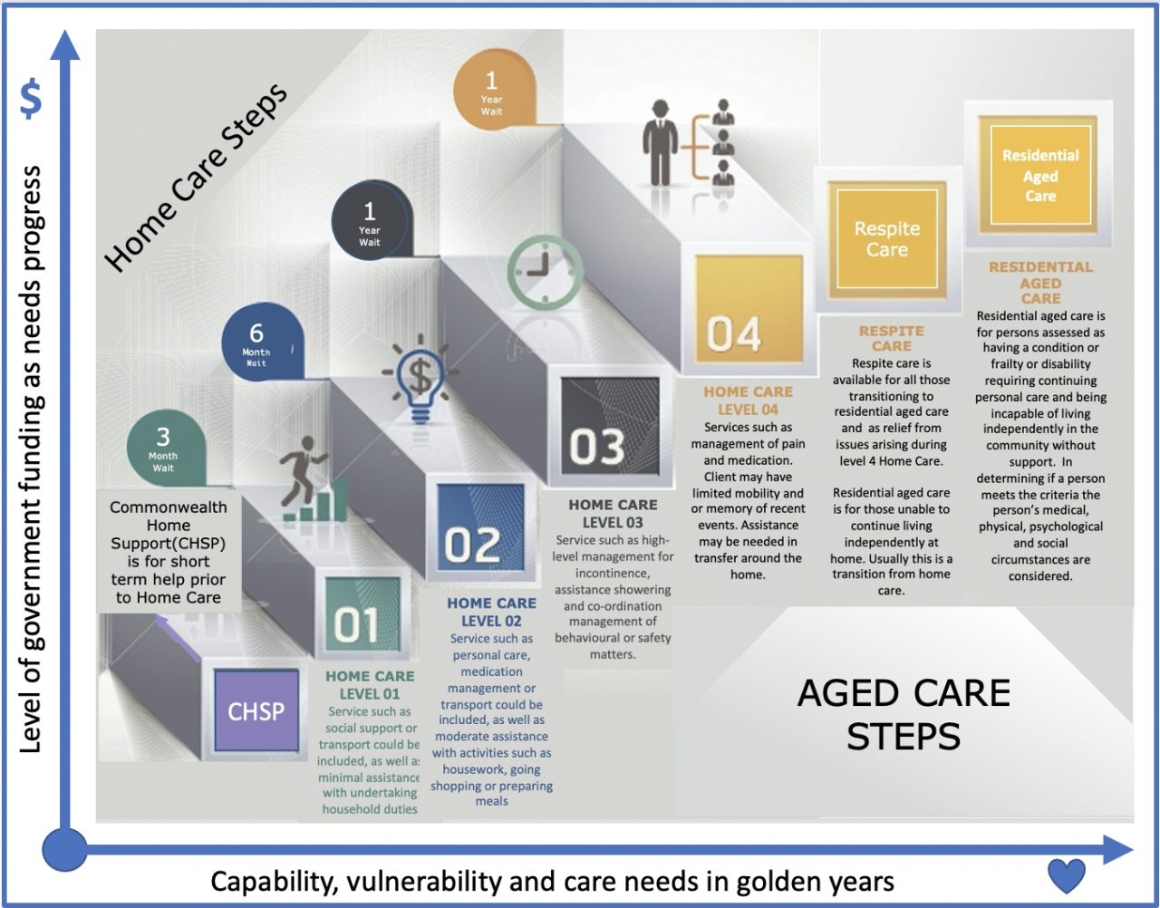aged care journey map